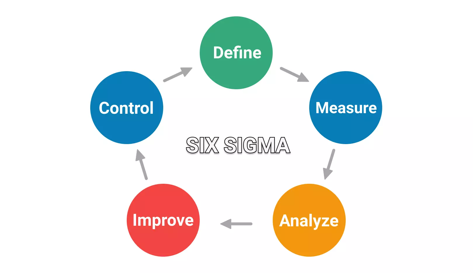 Lean Six Sigma - Definition, Benefits and Real - Life Examples