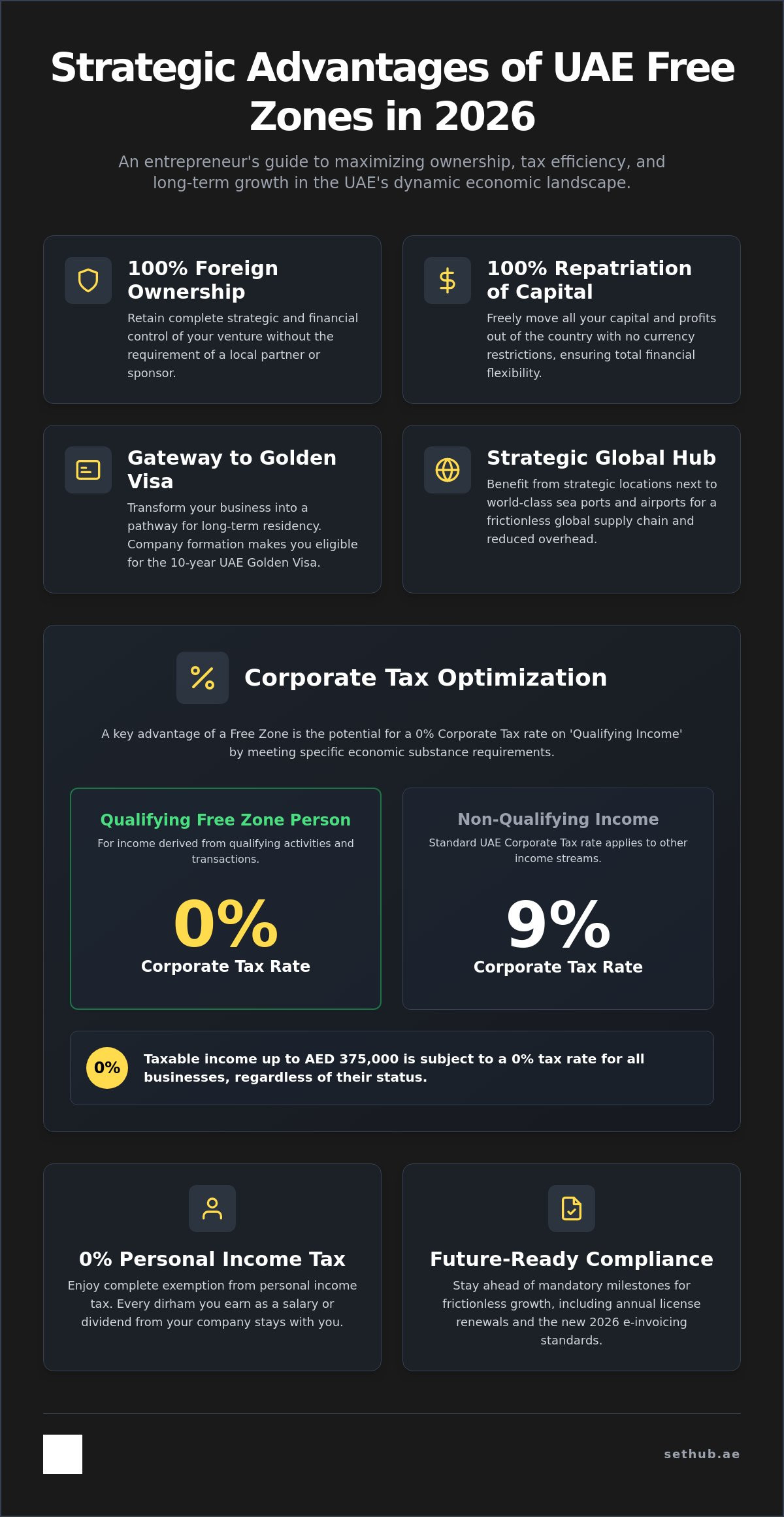 Complete Guide to Free Zone Company Registration in the UAE (2026) 1 Complete Guide to Free Zone Company Registration in the UAE (2026)