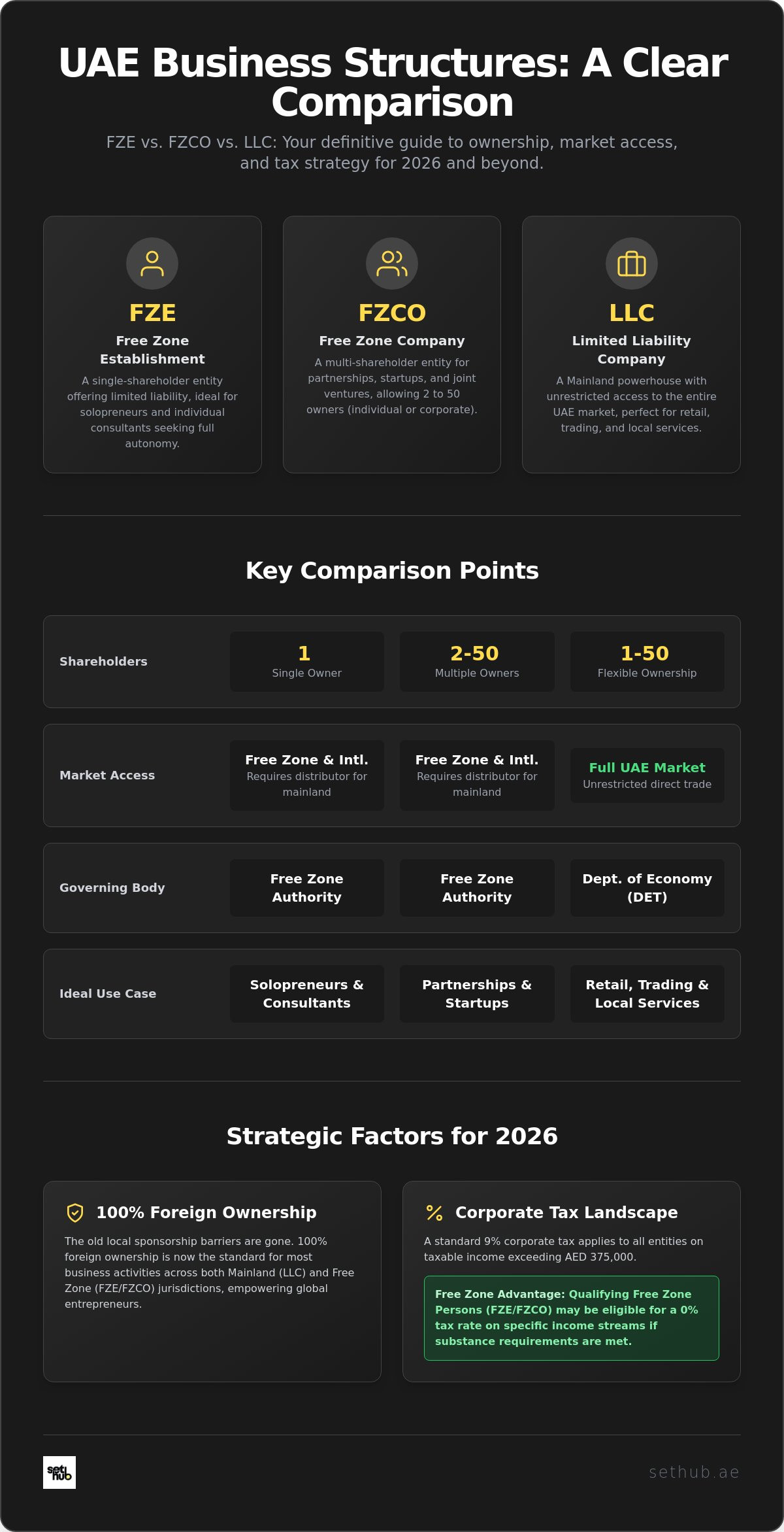 FZE vs FZCO vs LLC: Key Differences for UAE Business Setup