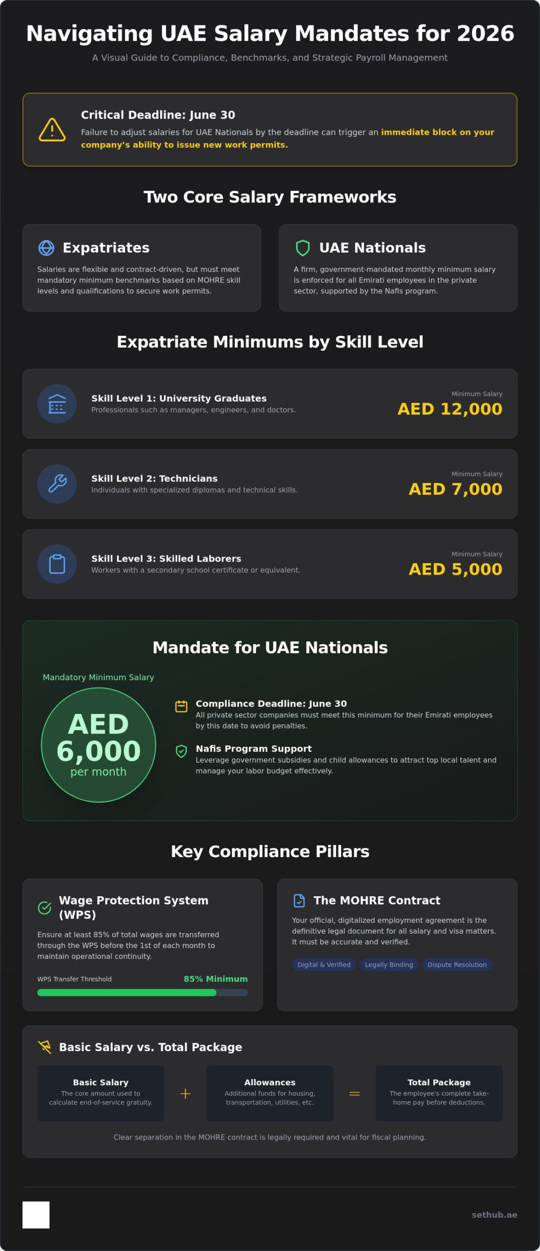 Minimum Salary in Dubai 2026: UAE Labor Law Guide 1 Minimum Salary in Dubai 2026: UAE Labor Law Guide