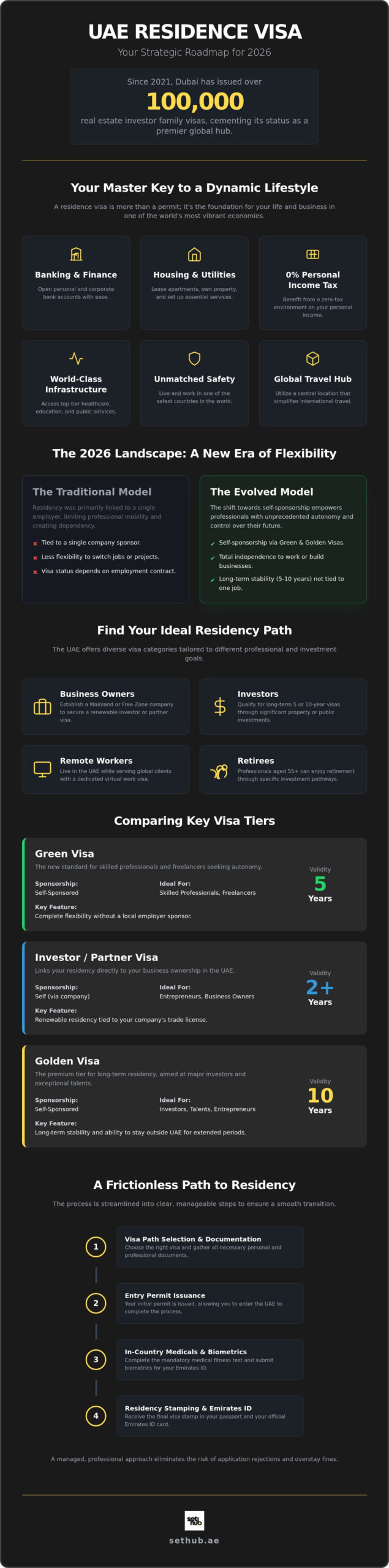 UAE Residence Visa Complete Guide: 2026 Requirements 1 UAE Residence Visa Complete Guide: 2026 Requirements