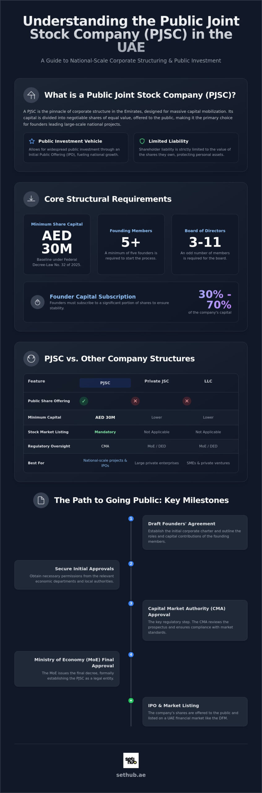 What is a PJSC in the UAE? Public Joint Stock Company Guide