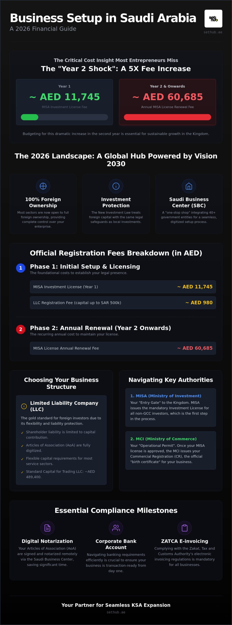 Business Setup Cost in Saudi Arabia: The 2026 Strategic Budget Guide